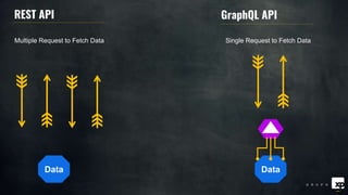 REST API GraphQL API
Multiple Request to Fetch Data Single Request to Fetch Data
Data Data
 