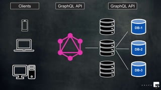 DB-1
DB-2
DB-3
Clients GraphQL API GraphQL API
 