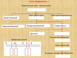ЛОЗА НЕМАЊИЋА
Родоначелник лозе – велики жупан
Вукан Немањић
Први српски краљ Први српски архиепископ
Радослав Немањић Владислав Немањић Стефан Урош I
Драгутин
Подигао Високе Дечане
Први српски цар
Последњи владар лозе Немањића
ВРЕМЕНСКА ЛЕНТА
 