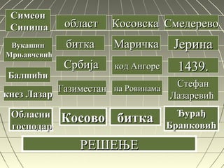 областобласт
биткабитка
СрбијаСрбија
ГазиместанГазиместан
КосовскаКосовска
МаричкаМаричка
код Ангорекод Ангоре
на Ровинамана Ровинама
биткабитка
СмедеревоСмедерево
ЈеринаЈерина
1439.1439.
СтефанСтефан
ЛазаревићЛазаревић
ЂурађЂурађ
БранковићБранковић
СимеонСимеон
СинишаСиниша
ВукашинВукашин
МрњавчевићМрњавчевић
БалшићиБалшићи
ОбласниОбласни
господаргосподар
кнез Лазаркнез Лазар
РЕШЕЊЕРЕШЕЊЕ
КосовоКосово
 