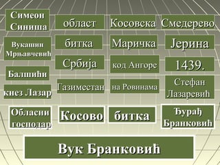 областобласт
биткабитка
СрбијаСрбија
ГазиместанГазиместан
КосовскаКосовска
МаричкаМаричка
код Ангорекод Ангоре
на Ровинамана Ровинама
биткабитка
СмедеревоСмедерево
ЈеринаЈерина
1439.1439.
СтефанСтефан
ЛазаревићЛазаревић
ЂурађЂурађ
БранковићБранковић
Вук БранковићВук Бранковић
СимеонСимеон
СинишаСиниша
ВукашинВукашин
МрњавчевићМрњавчевић
БалшићиБалшићи
ОбласниОбласни
господаргосподар
кнез Лазаркнез Лазар
КосовоКосово
 