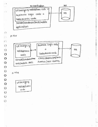 Learn C# - C# .NET Tutorial PDF by Industry Expert