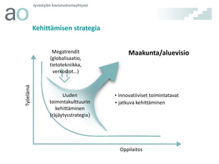 Kehittämisen strategia

Työelämä

Megatrendit
(globalisaatio,
tietotekniikka,
verkostot…)

Uuden
toimintakulttuurin
kehittäminen
(räjäytysstrategia)

Maakunta/aluevisio

• innovatiiviset toimintatavat
• jatkuva kehittäminen

Oppilaitos

 