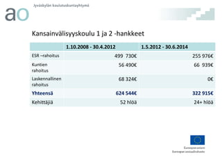 Kansainvälisyyskoulu 1 ja 2 -hankkeet
1.10.2008 - 30.4.2012
ESR –rahoitus

1.5.2012 - 30.6.2014

499 730€

255 976€

Kuntien
rahoitus

56 490€

66 939€

Laskennallinen
rahoitus

68 324€

0€

Yhteensä

624 544€

322 915€

Kehittäjiä

52 hlöä

24+ hlöä

 