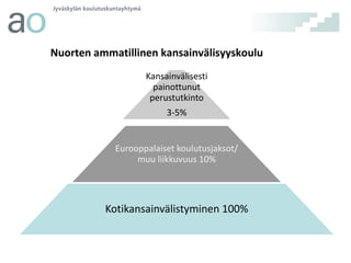 Nuorten ammatillinen kansainvälisyyskoulu
Kansainvälisesti
painottunut
perustutkinto
3-5%

Eurooppalaiset koulutusjaksot/
muu liikkuvuus 10%

Kotikansainvälistyminen 100%

 