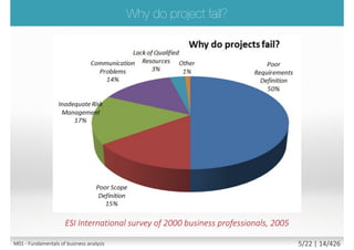 The major reasons of projects' failure are problems with
requirements and communication
 Business requirements are not aligned with business real needs
The base for identifying, defining the business
requirements is Business Analysis which acts as a
“communication bridge” between client and supplier
ESI International survey of 2000
business professionals, 2005
M01 - Fundamentals of requirement engineering 5/27 | 14/523
 