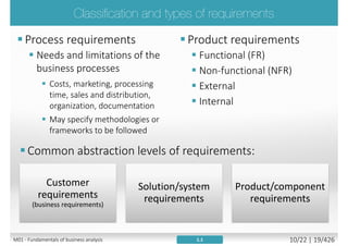 Requirement
Provide foundation
for project's
assessment,
planning, execution
and monitoring
Defines customer
expectations
(stakeholders value)
Acting as
component of
agreements,
project plans
Establish system
boundaries, scope
of delivery
1.1M01 - Fundamentals of requirement engineering 10/27 | 19/523
 