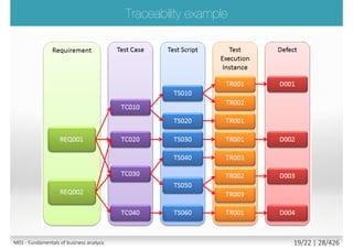 Requirements Engineering
discipline involves:
 Requirements elicitation
 Requirements analysis
 Requirements specification
 Requirements validation and
verification
 Requirements traceability
 Configuration and change
management
 Quality assurance
M01 - Fundamentals of requirement engineering 19/27 | 28/523
 
