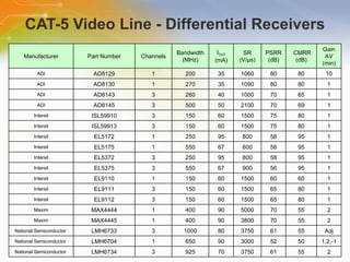 CAT-5 Video Line - Differential Receivers Manufacturer Part Number Channels Bandwidth (MHz) I OUT  (mA) SR (V/μs) PSRR (dB) CMRR (dB) Gain AV (min) ADI AD8129 1 200 35 1060 80 80 10 ADI AD8130 1 270 35 1090 80 80 1 ADI AD8143 3 260 40 1000 70 65 1 ADI AD8145 3 500 50 2100 70 69 1 Intersil ISL59910 3 150 60 1500 75 80 1 Intersil ISL59913 3 150 60 1500 75 80 1 Intersil EL5172 1 250 95 800 58 95 1 Intersil EL5175 1 550 67 600 56 95 1 Intersil EL5372 3 250 95 800 58 95 1 Intersil EL5375 3 550 67 900 56 95 1 Intersil EL9110 1 150 60 1500 60 60 1 Intersil EL9111 3 150 60 1500 65 80 1 Intersil EL9112 3 150 60 1500 65 80 1 Maxim MAX4444 1 400 90 5000 70 55 2 Maxim MAX4445 1 400 90 3800 70 55 2 National Semiconductor  LMH6733 3 1000 80 3750 61 55 Adj National Semiconductor  LMH6704 1 650 90 3000 52 50 1,2,-1 National Semiconductor  LMH6734 3 925 70 3750 61 55 2 