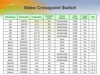 Video Crosspoint Switch Manufacturer Part Number Configuration Bandwidth (MHz) Control Interface Video Format Output Buffer Gain ADI AD8108 8 X 8 350 Serial/Parallel CVBS Yes 1 ADI AD8109 8 X 8 250 Serial/Parallel CVBS Yes 2 ADI AD8110 16 x 8 390 Serial/Parallel CVBS Yes 1 ADI AD8111 16 x 8 260 Serial/Parallel CVBS Yes 2 ADI AD8114 16 X 16 225 Serial/Parallel CVBS Yes 1 ADI AD8115 16 X 16 200 Serial/Parallel CVBS Yes 2 ADI AD8116 16 X 16 200 Serial CVBS Yes 1 Maxim MAX9675 16 x 16 110 Serial CVBS Yes 1 or 2 Maxim MAX4357 32 x 16 110 Serial CVBS Yes 1 or 2 Maxim MAX4356 16 x 16 110 Serial CVBS Yes 1 or 2 Maxim MAX4358 32 x 16 110 Serial CVBS Yes 1 or 2 Maxim MAX4359 4 x 4 35 Serial/Parallel CVBS No - Maxim MAX4360 8 x 4 35 Serial/Parallel CVBS No - Maxim MAX4456 8 x 8 35 Serial/Parallel CVBS No - National LMH6580 8x4 500 Serial CVBS Yes 1 or  2 National LMH6581 8x4 500 Serial CVBS Yes 1 or  2 National LMH6583 16x8 500 Serial CVBS Yes 1 or  2 National LMH6586 32x16   66 Serial CVBS Yes 1 or  2 
