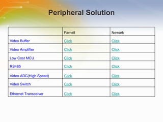Peripheral Solution   Farnell Newark Video Buffer Click Click Video Amplifier Click Click Low Cost MCU Click Click RS485 Click Click Video ADC(High Speed) Click Click Video Switch Click Click Ethernet Transceiver Click Click 