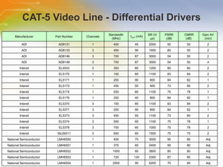 CAT-5 Video Line - Differential Drivers Manufacturer Part Number Channels Bandwidth (MHz) I OUT  (mA) SR (V/μs) PSRR (dB) CMRR (dB) Gain AV (min) ADI AD8131 1 400 45 2000 50 50 2 ADI AD8133 3 450 90 1600 80 50 2 ADI AD8146 3 700 87 3000 54 50 2 ADI AD8148 3 700 87 3000 54 50 4 Intersil EL4543 3 350 60 1200 80 80 2 Intersil EL5170 1 100 85 1100 83 84 2 Intersil EL5171 1 250 90 800 84 82 1 Intersil EL5173 1 450 55 900 73 80 2 Intersil EL5174 1 550 60 1100 75 78 1 Intersil EL5176 1 250 40 800 84 82 1 Intersil EL5370 3 100 85 1100 83 84 2 Intersil EL5371 3 250 90 800 84 82 1 Intersil EL5373 3 450 55 1100 73 80 2 Intersil EL5374 3 550 60 1100 75 78 1 Intersil EL5378 3 700 60 1000 75 78 2 Intersil ISL59311 3 650 60 1500 75 75 2 National Semiconductor  LMH6550 1 400 75 3000 90 80 Adj National Semiconductor  LMH6551 1 370 65 2400 90 80 Adj National Semiconductor  LMH6552 1 1000 80 3800 80 80 Adj National Semiconductor  LMH6553 1 720 120 2300 87 80 Adj National Semiconductor  LMH6554 1 2500 90 6200 70 80 Adj 