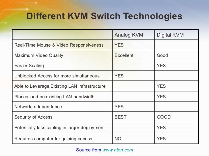 Keyboard, Video And Mouse (KVM) Switch Solution