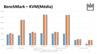 BenchMark – KVM(Média)
13
0.00
500.00
1000.00
1500.00
2000.00
2500.00
3000.00
Single-core Multi-core Single-core Multi-core Single-core Multi-core
Single-Core Score Multi-Core Score Integer Performance Floating Point Performance Memory Performance
Média (Guest) Média (Host) - Guest ON Média (Host) - Guest OFF
Kernel-based Virtual Machine (KVM)
 