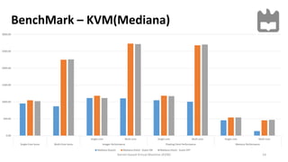 BenchMark – KVM(Mediana)
14
0.00
500.00
1000.00
1500.00
2000.00
2500.00
3000.00
Single-core Multi-core Single-core Multi-core Single-core Multi-core
Single-Core Score Multi-Core Score Integer Performance Floating Point Performance Memory Performance
Mediana (Guest) Mediana (Host) - Guest ON Mediana (Host) - Guest OFF
Kernel-based Virtual Machine (KVM)
 