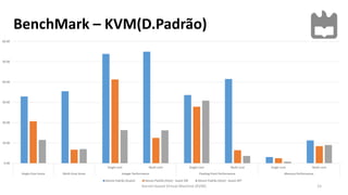 BenchMark – KVM(D.Padrão)
15
0.00
10.00
20.00
30.00
40.00
50.00
60.00
Single-core Multi-core Single-core Multi-core Single-core Multi-core
Single-Core Score Multi-Core Score Integer Performance Floating Point Performance Memory Performance
Desvio Padrão (Guest) Desvio Padrão (Host) - Guest ON Desvio Padrão (Host) - Guest OFF
Kernel-based Virtual Machine (KVM)
 