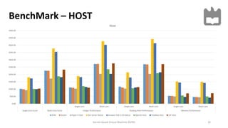 BenchMark – HOST
16Kernel-based Virtual Machine (KVM)
0.00
500.00
1000.00
1500.00
2000.00
2500.00
3000.00
3500.00
4000.00
4500.00
5000.00
Single-core Multi-core Single-core Multi-core Single-core Multi-core
Single-Core Score Multi-Core Score Integer Performance Floating Point Performance Memory Performance
Host
KVM Docker Hyper V Host Xen Server Native Vmware ESXI 5.0.0 Native OpenVz Host ProxMox Host LXC Host
 