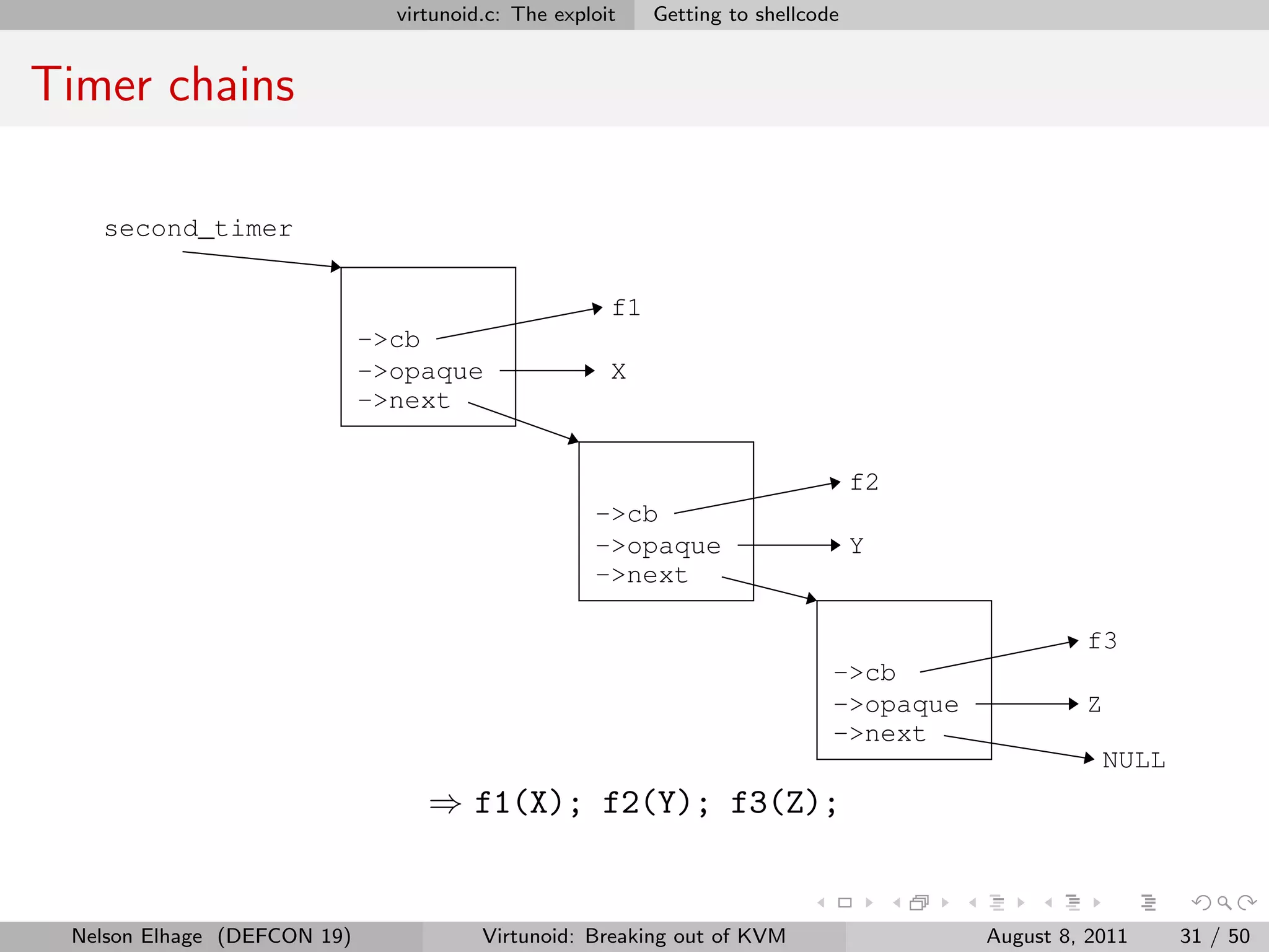 virtunoid.c: The exploit    Getting to shellcode


Timer chains

   second_timer


                                                      f1
                             −>cb
                             −>opaque                 X
                             −>next


                                                                                  f2
                                                    −>cb
                                                    −>opaque                      Y
                                                    −>next

                                                                                                  f3
                                                                              −>cb
                                                                              −>opaque            Z
                                                                              −>next
                                                                                                      NULL
                                  ⇒ f1(X); f2(Y); f3(Z);


 Nelson Elhage (DEFCON 19)              Virtunoid: Breaking out of KVM                   August 8, 2011      31 / 50
 