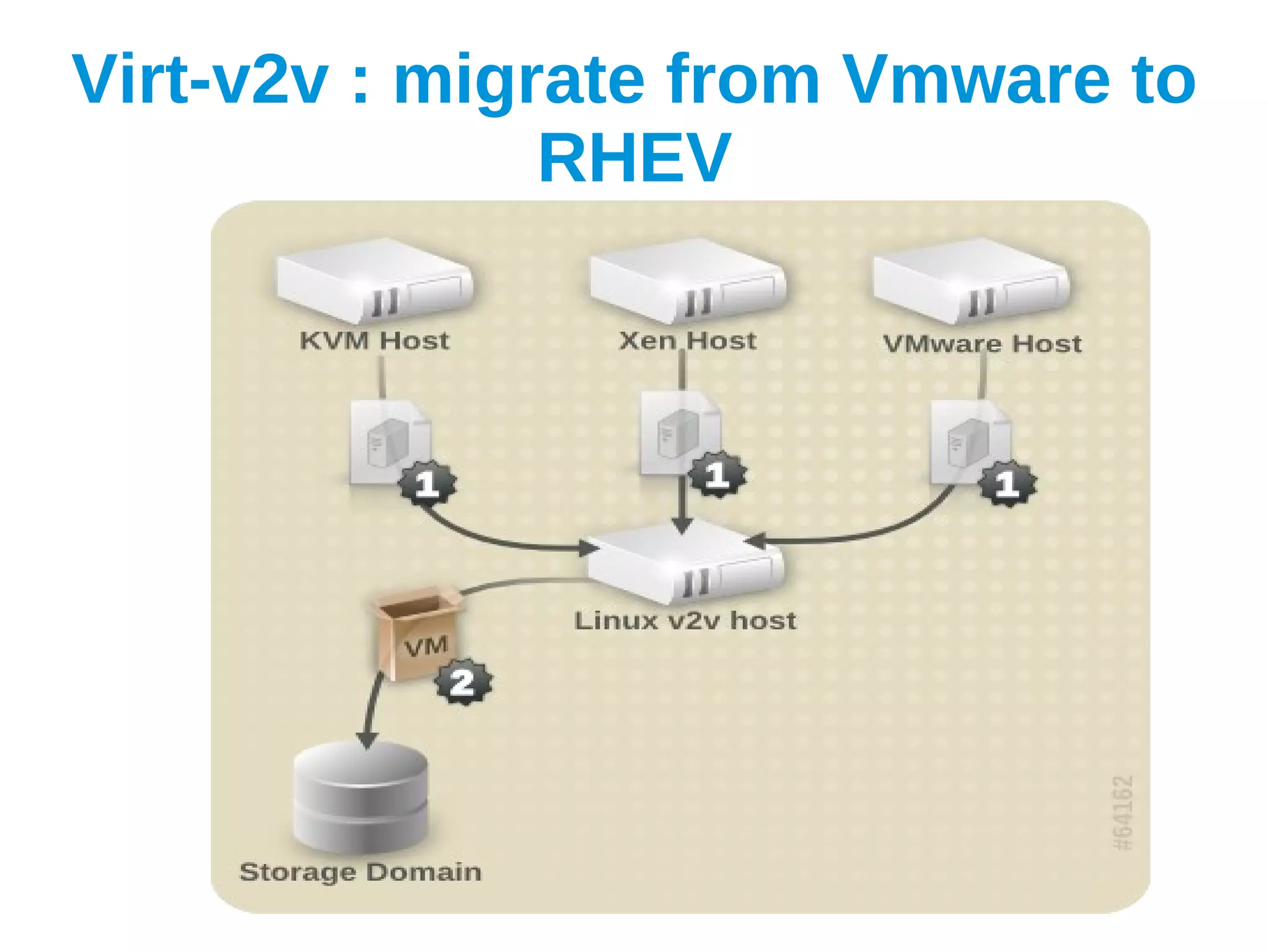 Virt-v2v : migrate from Vmware to
               RHEV
 