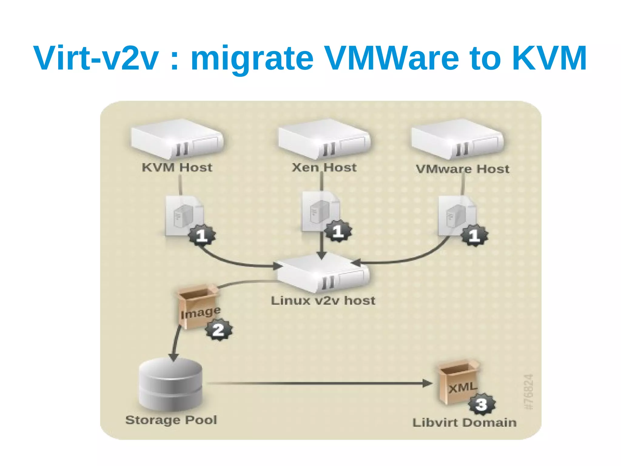 Virt-v2v : migrate VMWare to KVM
 
