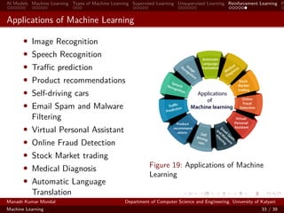 AI Models Machine Learning Types of Machine Learning Supervised Learning Unsupervised Learning Reinforcement Learning P
Applications of Machine Learning
• Image Recognition
• Speech Recognition
• Traﬃc prediction
• Product recommendations
• Self-driving cars
• Email Spam and Malware
Filtering
• Virtual Personal Assistant
• Online Fraud Detection
• Stock Market trading
• Medical Diagnosis
• Automatic Language
Translation
Figure 19: Applications of Machine
Learning
Manash Kumar Mondal Department of Computer Science and Engineering University of Kalyani
Machine Learning 33 / 39
 