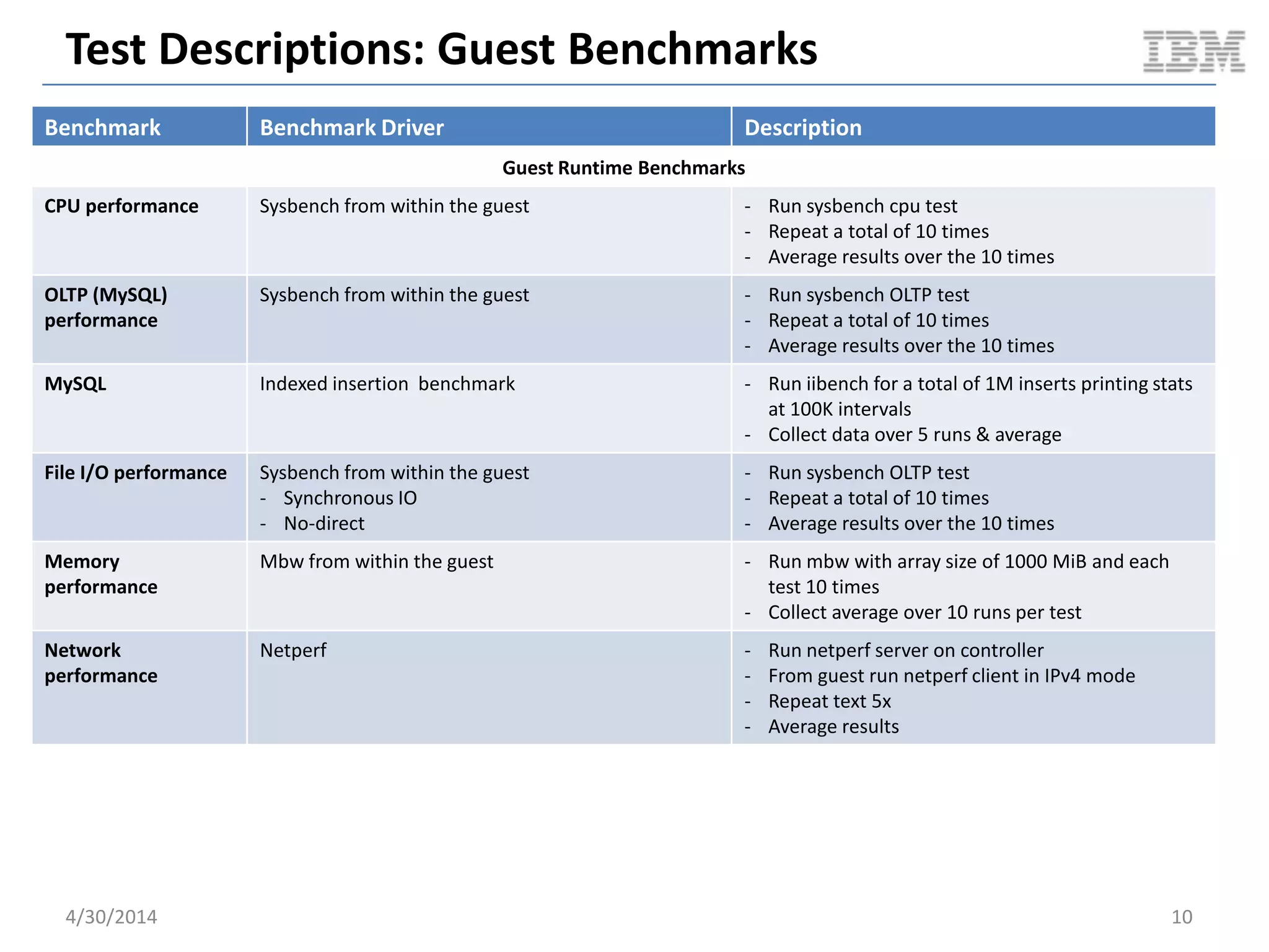 Benchmark Environment Topology @ SoftLayer
glance api / reg
nova api / cond / etc
keystone
…
rally
nova api / cond / etc
cinder api / sch / vol
docker lxc
dstat
controller compute node
glance api / reg
nova api / cond / etc
keystone
…
rally
nova api / cond / etc
cinder api / sch / vol
KVM
dstat
controller compute node
5/11/2014 10
+
Awesome!
+
Awesome!
Document v2.0
 