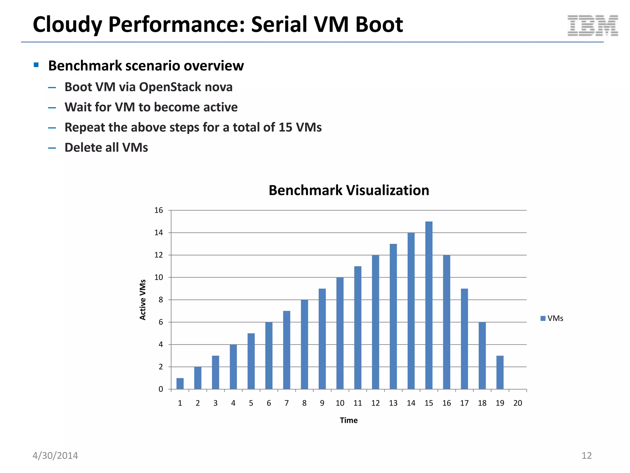 Test Descriptions: Cloudy Benchmarks
5/11/2014 12
Benchmark Benchmark Driver Description
OpenStack Cloudy Benchmarks
Serial VM boot
(15 VMs)
OpenStack Rally - Boot VM from image
- Wait for ACTIVE state
- Repeat the above a total of 15 times
- Delete VMs
Compute node
steady-state VM
packing
cpu_bench.py - Boot 15 VMs in async fashion
- Sleep for 5 minutes (wait for steady-state)
- Delete all 15 VMs in async fashion
VM reboot
(5 VMs rebooted 5
times each)
OpenStack Rally - Boot VM from image
- Wait for ACTIVE state
- Soft reboot VM 5 times
- Delete VM
- Repeat the above a total of 5 times
VM snapshot
(1 VM, 1 snapshot)
OpenStack Rally - Boot VM from image
- Wait for ACTIVE state
- Snapshot VM to glance image
- Delete VM
Document v2.0
 