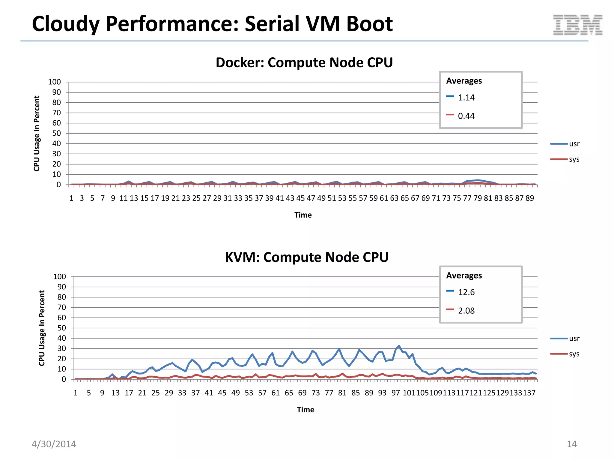 STEADY STATE VM PACKING
OpenStack Cloudy Benchmark
5/11/2014 14Document v2.0
 