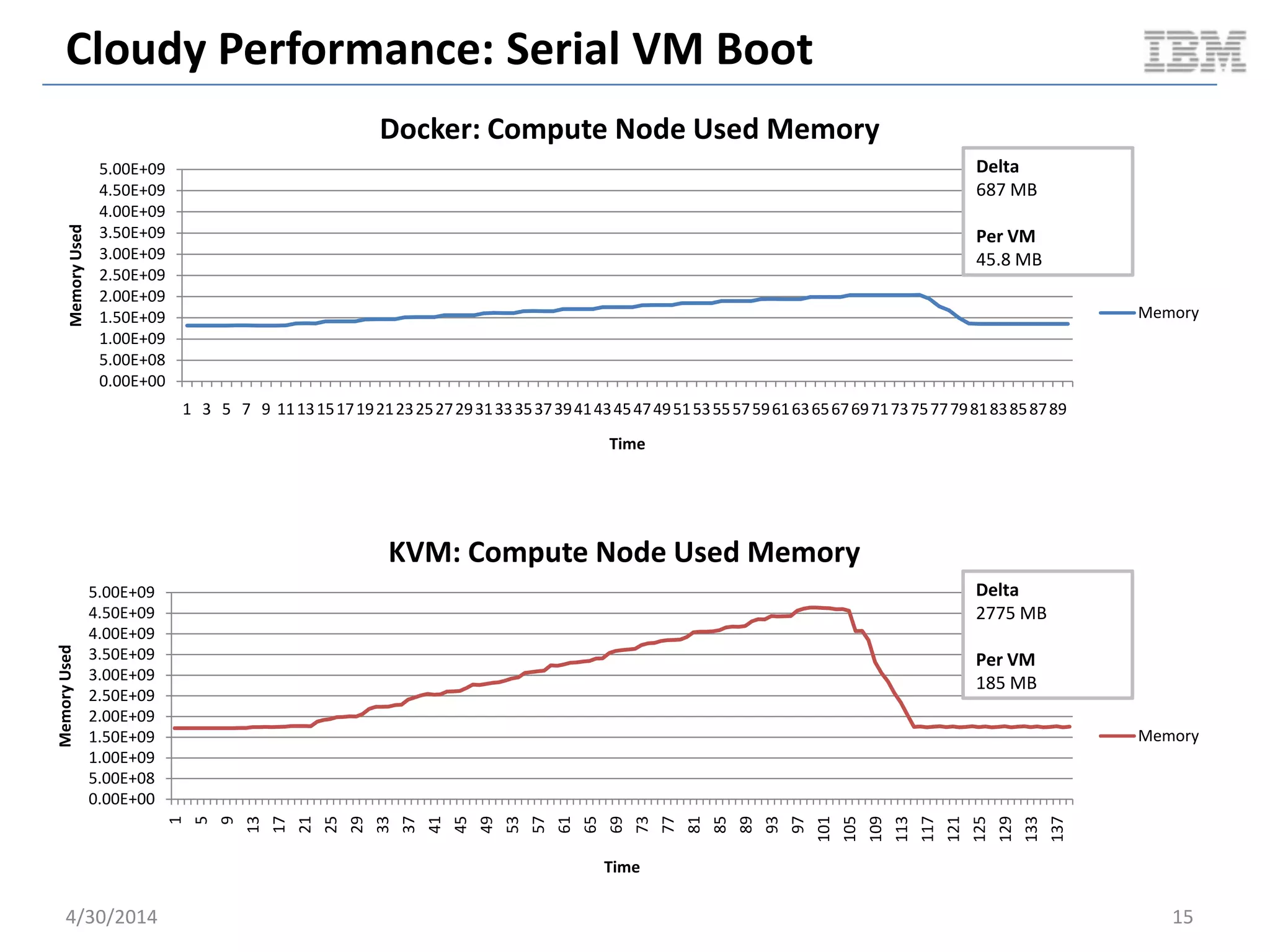 Cloudy Performance: Steady State Packing
 Benchmark scenario overview
– Pre-cache VM image on compute node prior to test
– Boot 15 VM asynchronously in succession
– Wait for 5 minutes (to achieve steady-state on the
compute node)
– Delete all 15 VMs asynchronously in succession
 Benchmark driver
– cpu_bench.py
 High level goals
– Understand compute node characteristics under
steady-state conditions with 15 packed / active VMs
5/11/2014 15
0
2
4
6
8
10
12
14
16
1 3 5 7 9 11 13 15 17 19 21 23 25 27 29 31 33 35 37 39 41 43 45 47
ActiveVMs
Time
Benchmark Visualization
VMs
Document v2.0
 