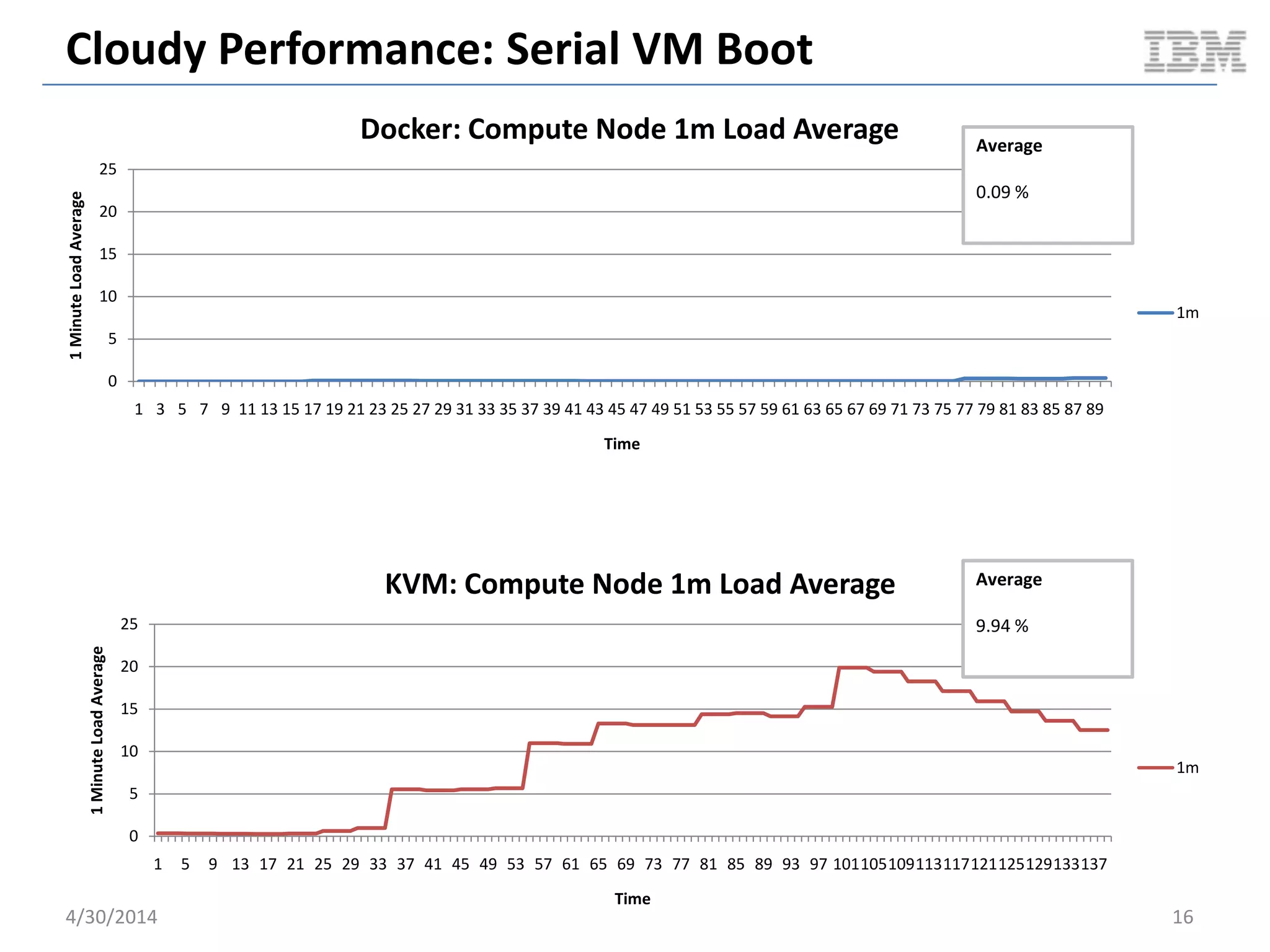 Cloudy Performance: Steady State Packing
5/11/2014 16
0
10
20
30
40
50
60
70
80
1
9
17
25
33
41
49
57
65
73
81
89
97
105
113
121
129
137
145
153
161
169
177
185
193
201
209
217
225
233
241
249
257
265
273
281
289
297
305
313
321
CPUUsageInPercent
Time
Docker: Compute Node CPU (full test duration)
usr
sys
Averages
– 0.54
– 0.17
0
10
20
30
40
50
60
70
80
1
9
17
25
33
41
49
57
65
73
81
89
97
105
113
121
129
137
145
153
161
169
177
185
193
201
209
217
225
233
241
249
257
265
273
281
289
297
305
313
321
329
337
345
CPUUsageInPercent
Time
KVM: Compute Node CPU (full test duration)
usr
sys
Averages
– 7.64
– 1.4
Document v2.0
 