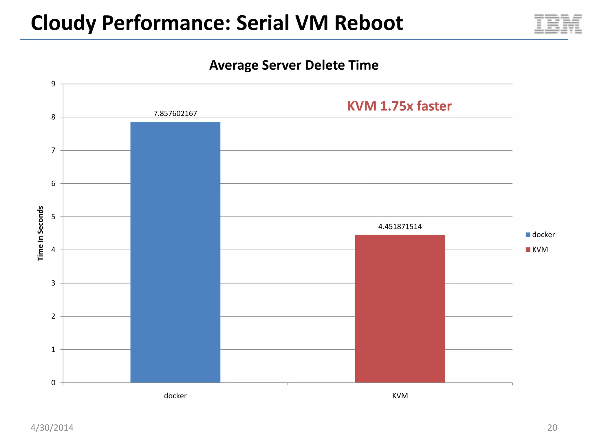 Cloudy Performance: Steady State Packing
5/11/2014 20
0.00E+00
1.00E+09
2.00E+09
3.00E+09
4.00E+09
5.00E+09
6.00E+09
7.00E+09 1
10
19
28
37
46
55
64
73
82
91
100
109
118
127
136
145
154
163
172
181
190
199
208
217
226
235
244
253
262
271
280
289
298
307
316
325
334
MemoryUsed
Axis Title
Docker / KVM: Compute Node Used Memory (Overlay)
kvm
docker
Document v2.0
 