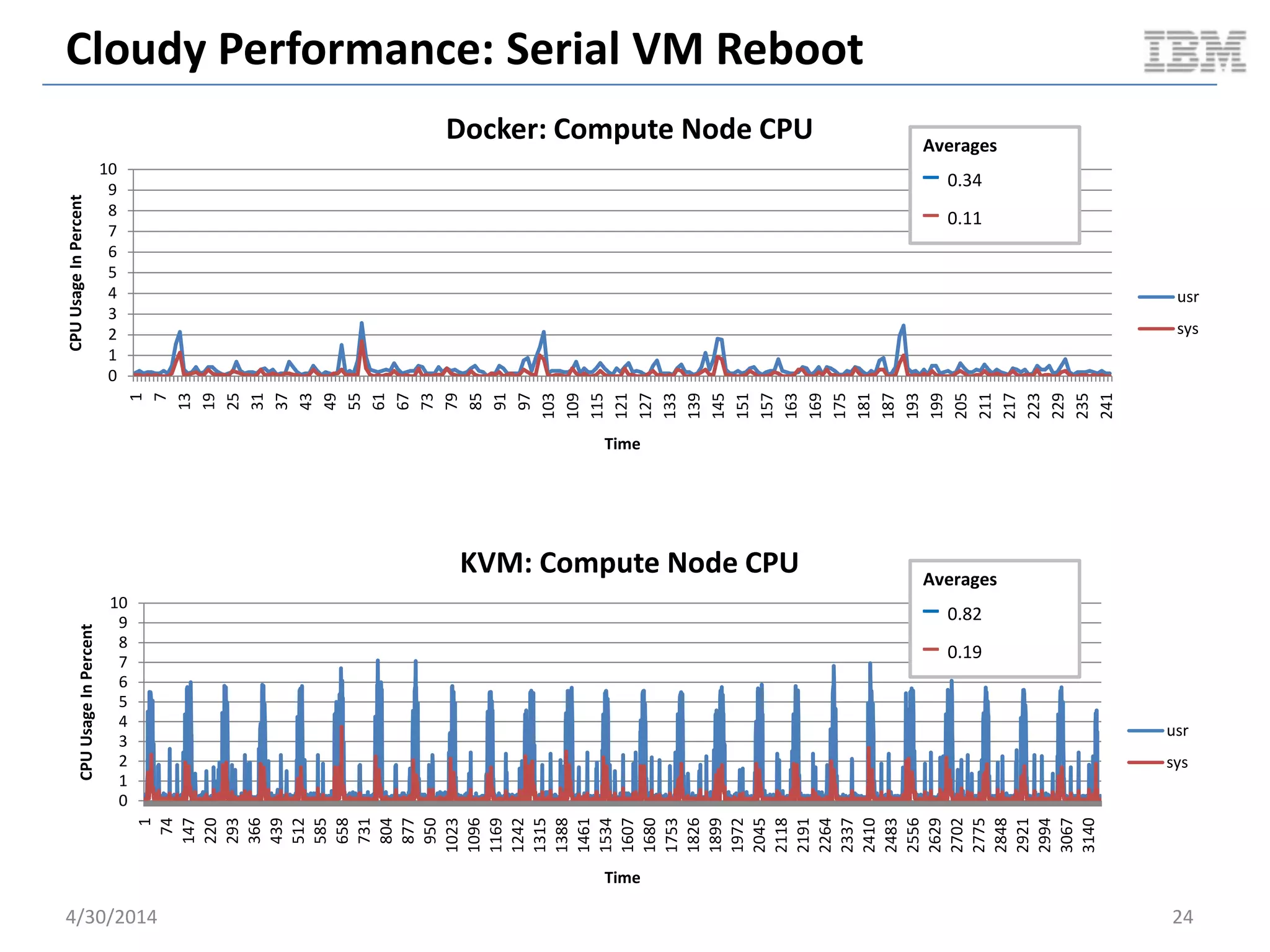 Cloudy Performance: Serial VM Boot
5/11/2014 24
3.529113102
5.781662448
0
1
2
3
4
5
6
7
docker KVM
TimeInSeconds
Average Server Boot Time
docker
KVM
Document v2.0
 