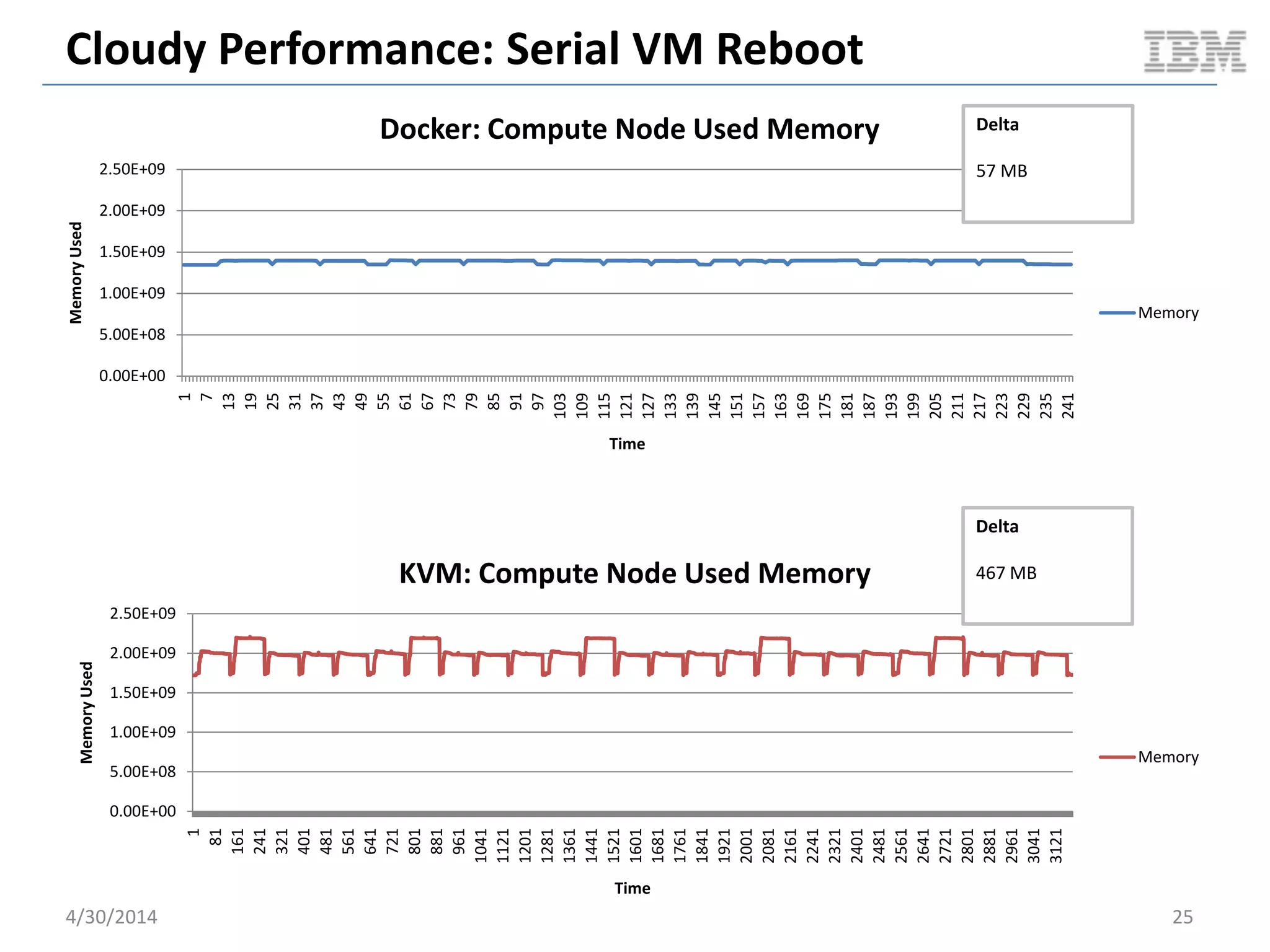 Cloudy Performance: Serial VM Boot
5/11/2014 25
0
5
10
15
20
25
30
35
1 3 5 7 9 11 13 15 17 19 21 23 25 27 29 31 33 35 37 39 41 43 45 47 49 51 53 55 57 59 61 63 65 67 69 71 73 75 77 79
CPUUsageInPercent
Time
Docker: Compute Node CPU
usr
sys
Averages
– 1.39
– 0.57
0
5
10
15
20
25
30
35
1
4
7
10
13
16
19
22
25
28
31
34
37
40
43
46
49
52
55
58
61
64
67
70
73
76
79
82
85
88
91
94
97
100
103
106
109
112
115
118
121
124
127
CPUUsageInPercent
Time
KVM: Compute Node CPU Usage
usr
sys
Averages
– 13.45
– 2.23
Document v2.0
 