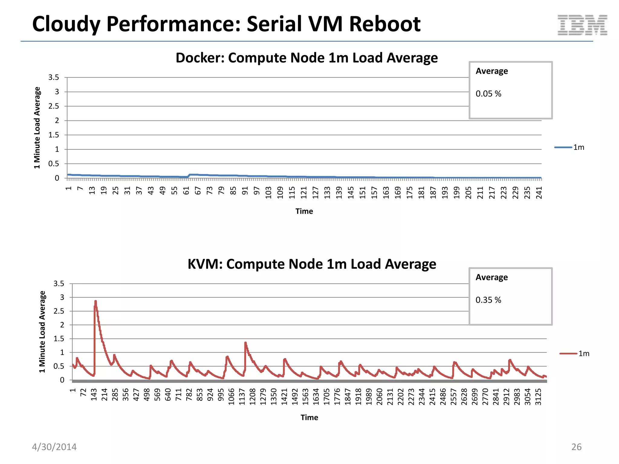 Cloudy Performance: Serial VM Boot
5/11/2014 26
0
5
10
15
20
25
30
35
1 5 9 13 17 21 25 29 33 37 41 45 49 53 57 61 65 69 73 77 81 85 89 93 97 101105109113117121125
CPUUsageInPercent
Time
Docker / KVM: Compute Node CPU (Unnormalized Overlay)
kvm-usr
kvm-sys
docker-usr
docker-sys
Document v2.0
 