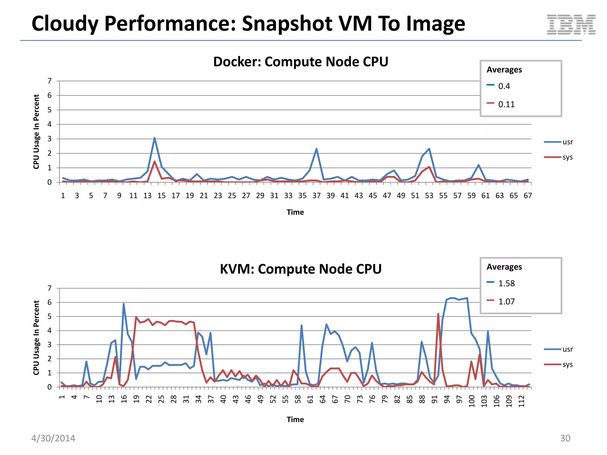 Cloudy Performance: Serial VM Boot
5/11/2014 30
y = 1E+07x + 1E+09
y = 3E+07x + 1E+09
0.00E+00
5.00E+08
1.00E+09
1.50E+09
2.00E+09
2.50E+09
3.00E+09
3.50E+09
1 3 5 7 9 11 13 15 17 19 21 23 25 27 29 31 33 35 37 39 41 43 45 47 49 51 53 55 57 59 61 63 65
MemoryUsage
Time (1s - 67s)
Docker / KVM: Serial VM Boot Memory Usage (segment: 1s - 67s)
docker
kvm
Linear (docker)
Linear (kvm)
1 second 67 seconds
Document v2.0
 
