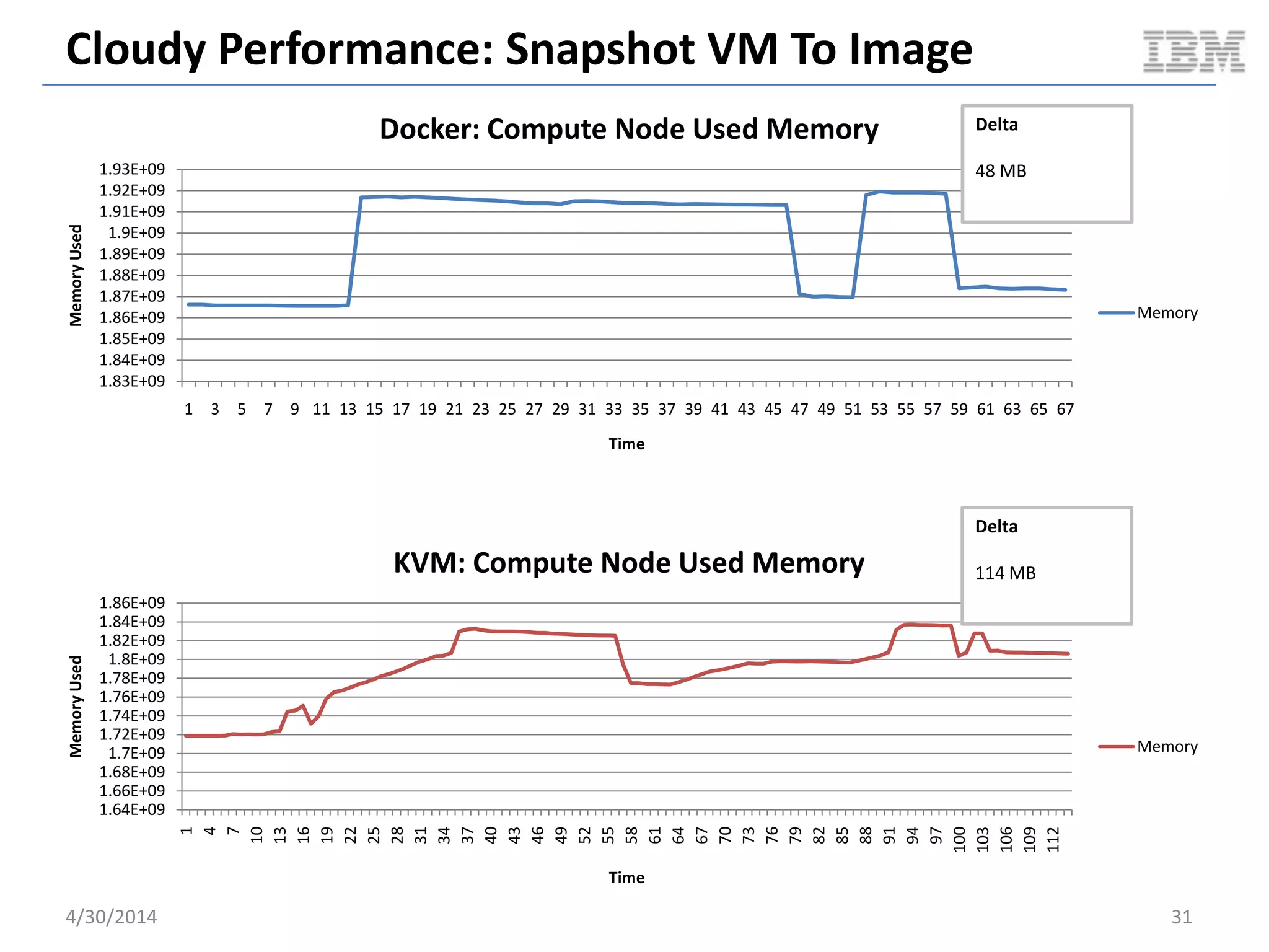Cloudy Performance: Serial VM Boot
5/11/2014 31
0
5
10
15
20
25
30
35
1 3 5 7 9 11 13 15 17 19 21 23 25 27 29 31 33 35 37 39 41 43 45 47 49 51 53 55 57 59 61 63 65 67 69 71 73 75 77 79
1MinuteLoadAverage
Time
Docker: Compute Node 1m Load Average
1m
Average
0.25 %
0
5
10
15
20
25
30
35
1
4
7
10
13
16
19
22
25
28
31
34
37
40
43
46
49
52
55
58
61
64
67
70
73
76
79
82
85
88
91
94
97
100
103
106
109
112
115
118
121
124
127
1MinuteLoadAverage
Time
KVM: Compute Node 1m Load Average
1m
Average
11.18 %
Document v2.0
 