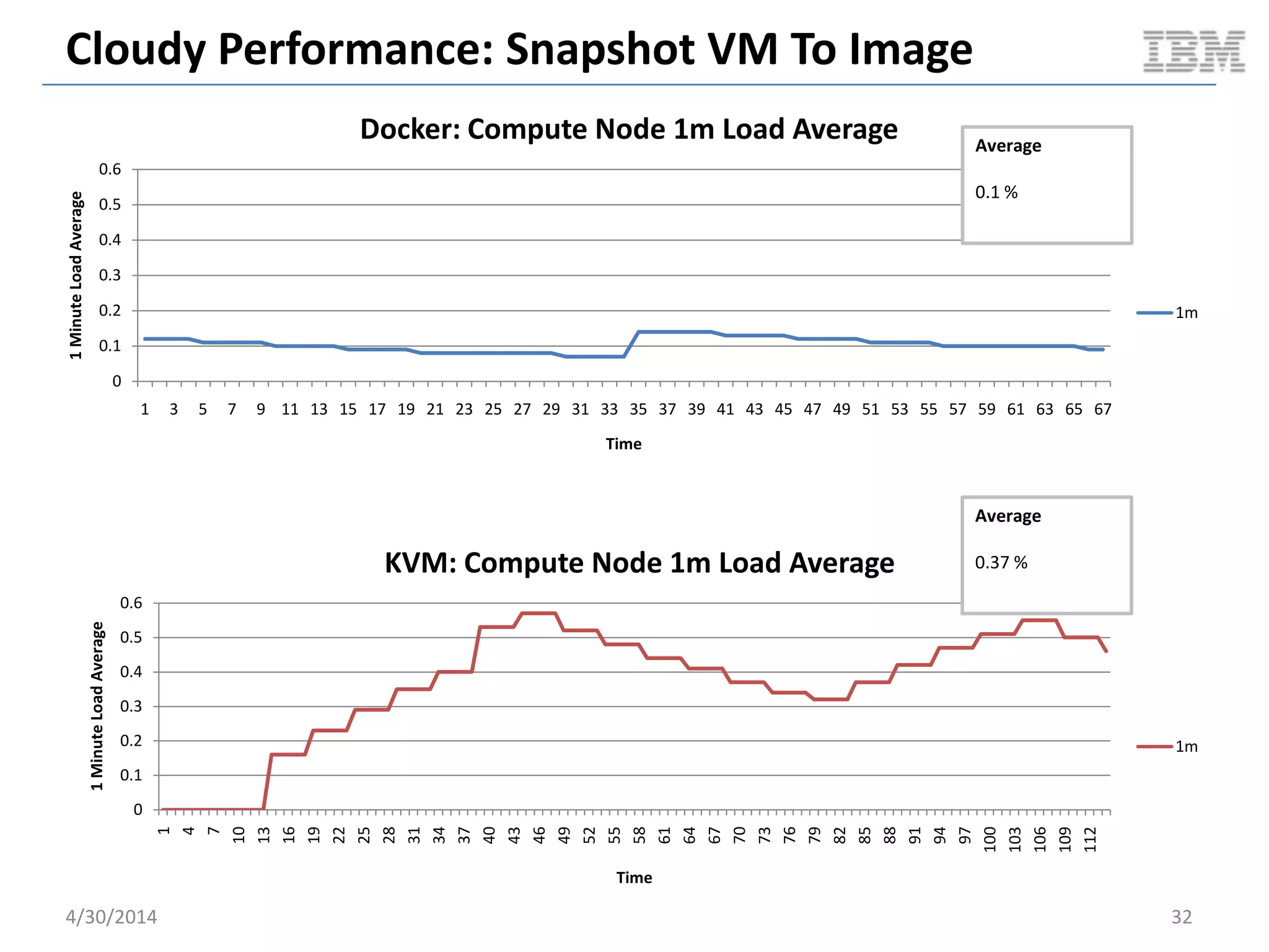 SERIAL VM SOFT REBOOT
OpenStack Cloudy Benchmark
5/11/2014 32Document v2.0
 