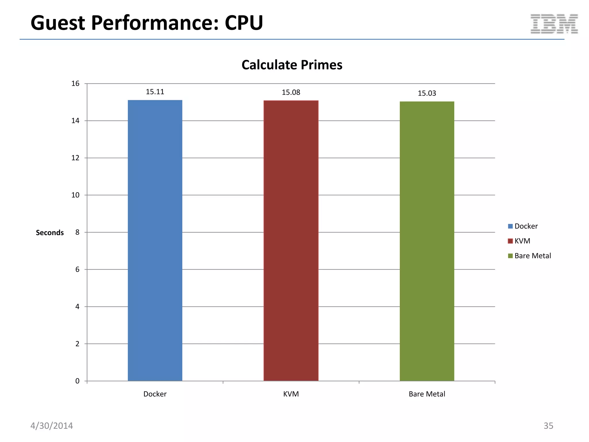 Cloudy Performance: Serial VM Reboot
5/11/2014 35
3.567586041
3.479760051
0
0.5
1
1.5
2
2.5
3
3.5
4
docker KVM
TimeInSeconds
Average Server Delete Time
docker
KVM
Document v2.0
 