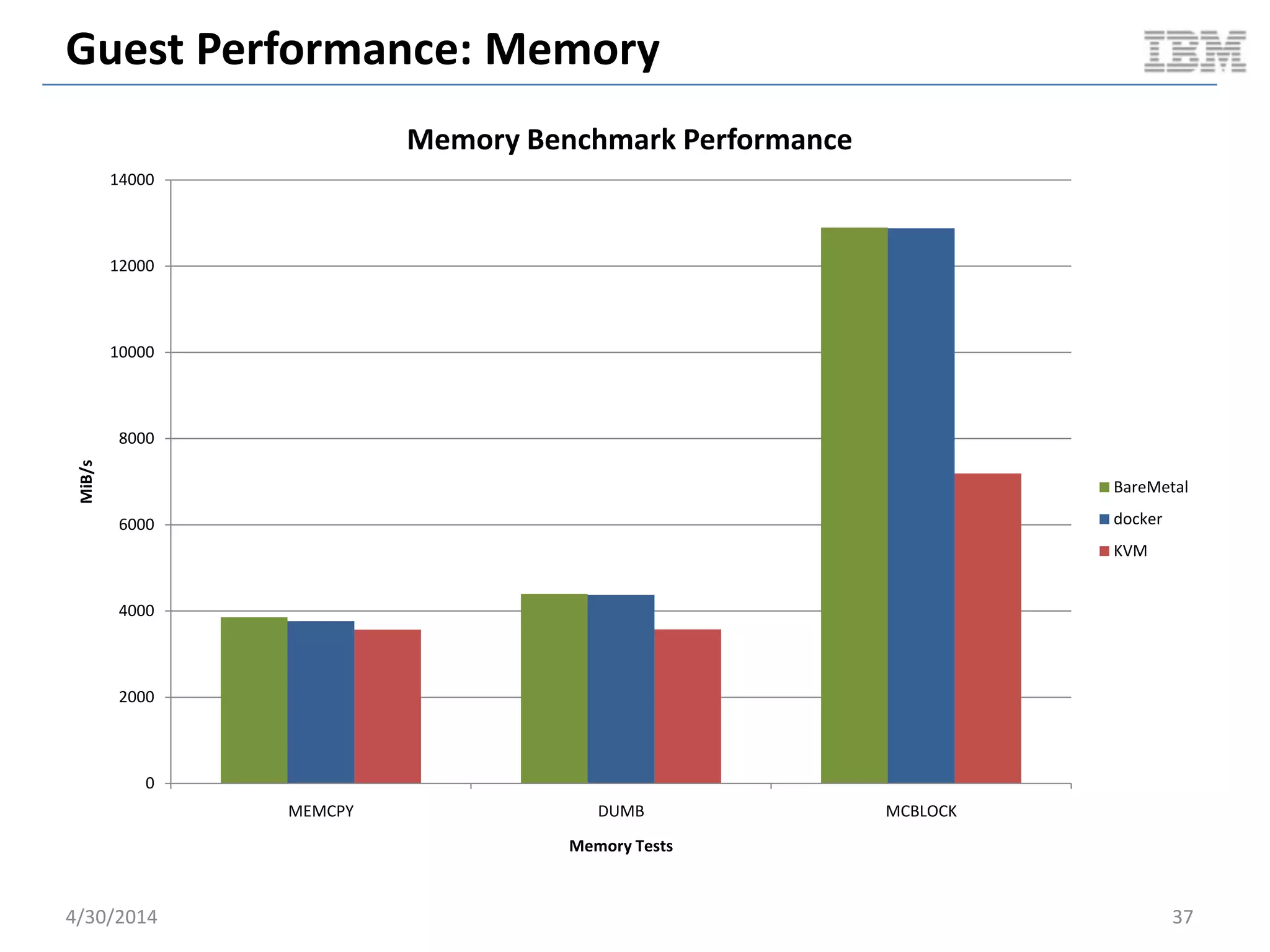 Cloudy Performance: Serial VM Reboot
5/11/2014 37
0.00E+00
5.00E+08
1.00E+09
1.50E+09
2.00E+09
2.50E+09
1
4
7
10
13
16
19
22
25
28
31
34
37
40
43
46
49
52
55
58
61
64
67
70
73
76
79
82
85
88
91
94
97
100
103
106
109
MemoryUsed
Time
Docker: Compute Node Used Memory
Memory
Delta
48 MB
0.00E+00
5.00E+08
1.00E+09
1.50E+09
2.00E+09
2.50E+09
1
81
161
241
321
401
481
561
641
721
801
881
961
1041
1121
1201
1281
1361
1441
1521
1601
1681
1761
1841
1921
2001
2081
2161
2241
2321
2401
2481
2561
2641
2721
2801
2881
2961
3041
3121
MemoryUsed
Time
KVM: Compute Node Used Memory
Memory
Delta
486 MB
Document v2.0
 