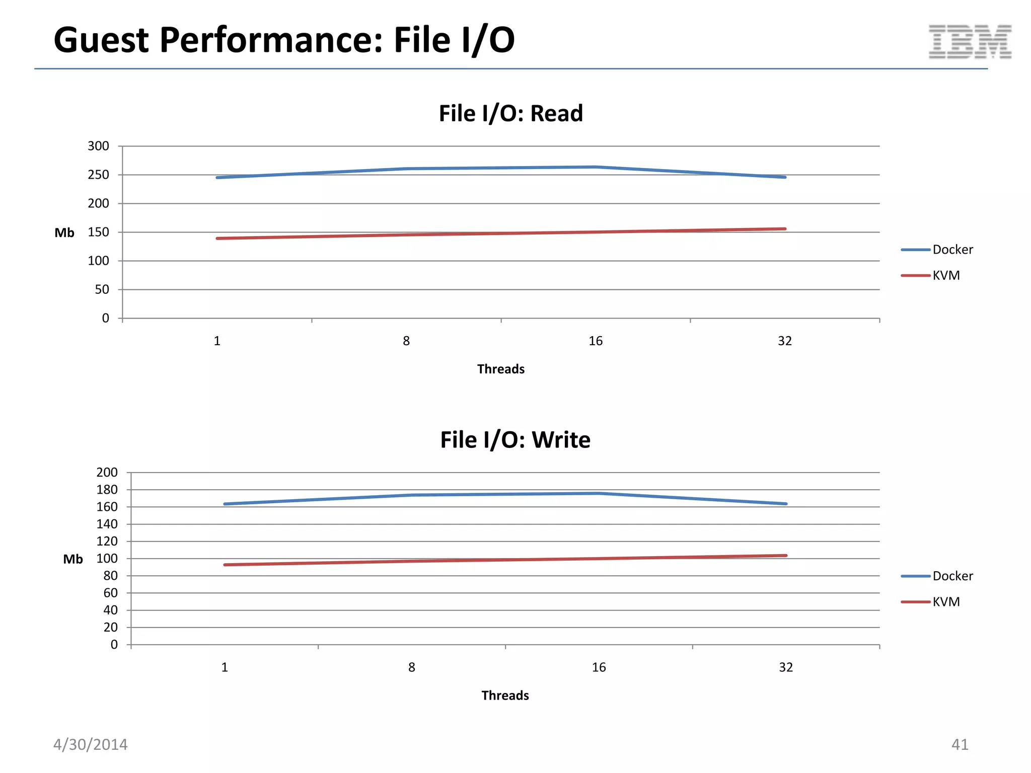 Cloudy Performance: Snapshot VM To Image
5/11/2014 41
36.88756394
48.02313805
0
10
20
30
40
50
60
docker KVM
TimeInSeconds
Average Snapshot Server Time
docker
KVM
Document v2.0
 