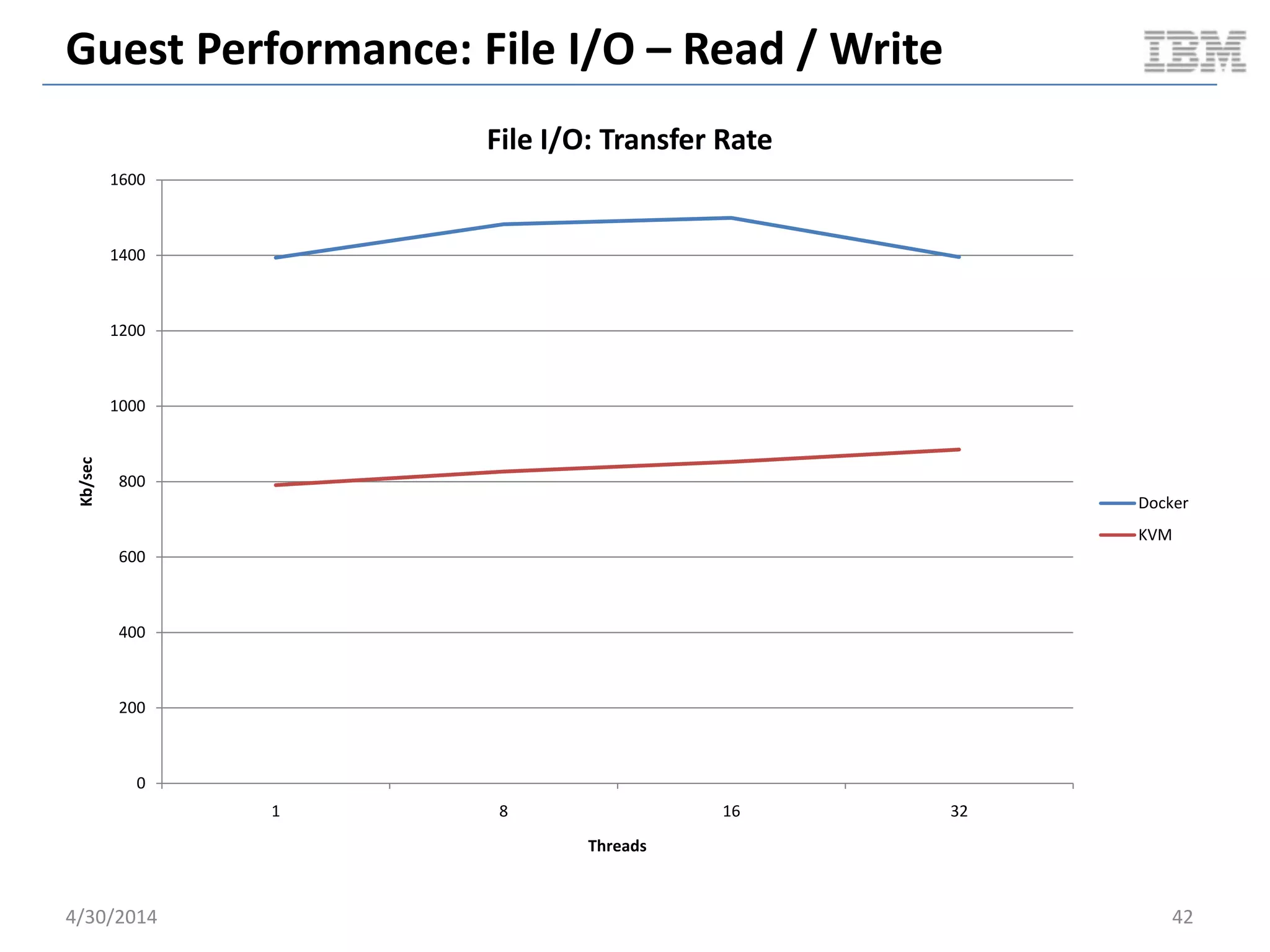 Cloudy Performance: Snapshot VM To Image
5/11/2014 42
0
1
2
3
4
5
6
7
1 3 5 7 9 11 13 15 17 19 21 23 25 27 29 31 33 35 37 39 41 43 45 47 49 51 53 55 57 59 61 63 65
CPUUsageInPercent
Time
Docker: Compute Node CPU
usr
sys
Averages
– 0.42
– 0.15
0
1
2
3
4
5
6
7
1
4
7
10
13
16
19
22
25
28
31
34
37
40
43
46
49
52
55
58
61
64
67
70
73
76
79
82
85
88
91
94
97
100
103
106
109
112
115
CPUUsageInPercent
Time
KVM: Compute Node CPU
usr
sys
Averages
– 1.46
– 1.0
Document v2.0
 
