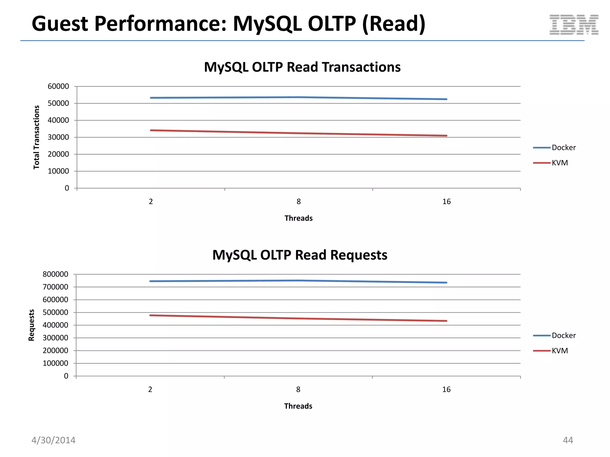 Cloudy Performance: Snapshot VM To Image
5/11/2014 44
0
0.02
0.04
0.06
0.08
0.1
0.12
0.14
1 3 5 7 9 11 13 15 17 19 21 23 25 27 29 31 33 35 37 39 41 43 45 47 49 51 53 55 57 59 61 63 65
1MinuteLoadAverage
Time
Docker: Compute Node 1m Load Average
1m
Average
0.06 %
0
0.1
0.2
0.3
0.4
0.5
0.6
0.7
0.8
0.9
1
4
7
10
13
16
19
22
25
28
31
34
37
40
43
46
49
52
55
58
61
64
67
70
73
76
79
82
85
88
91
94
97
100
103
106
109
112
115
1MinuteLoadAverage
Time
KVM: Compute node 1m Load Average
1m
Average
0.47 %
Document v2.0
 