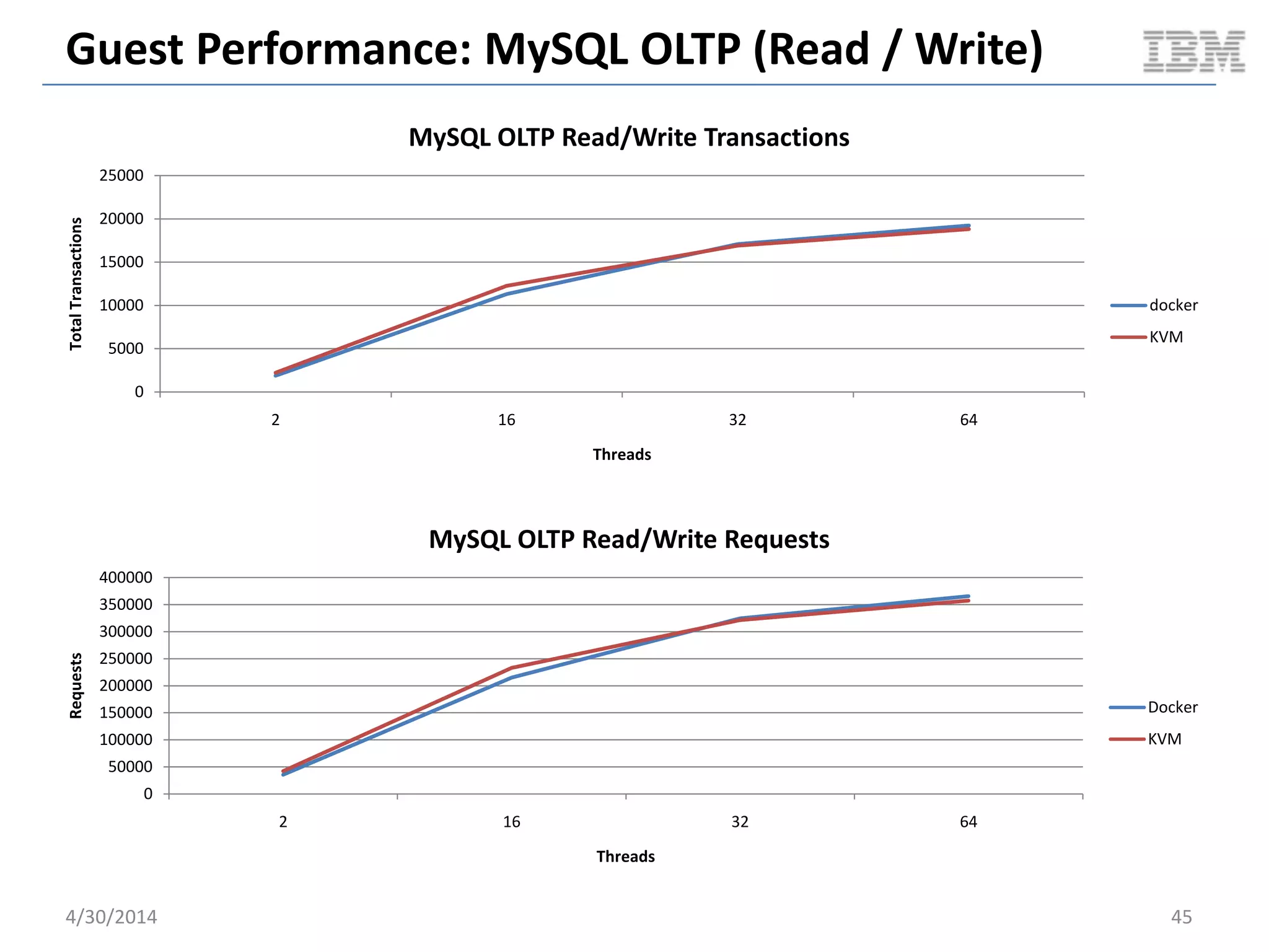 GUEST PERFORMANCE
BENCHMARKS
Guest VM Benchmark
5/11/2014 45Document v2.0
 