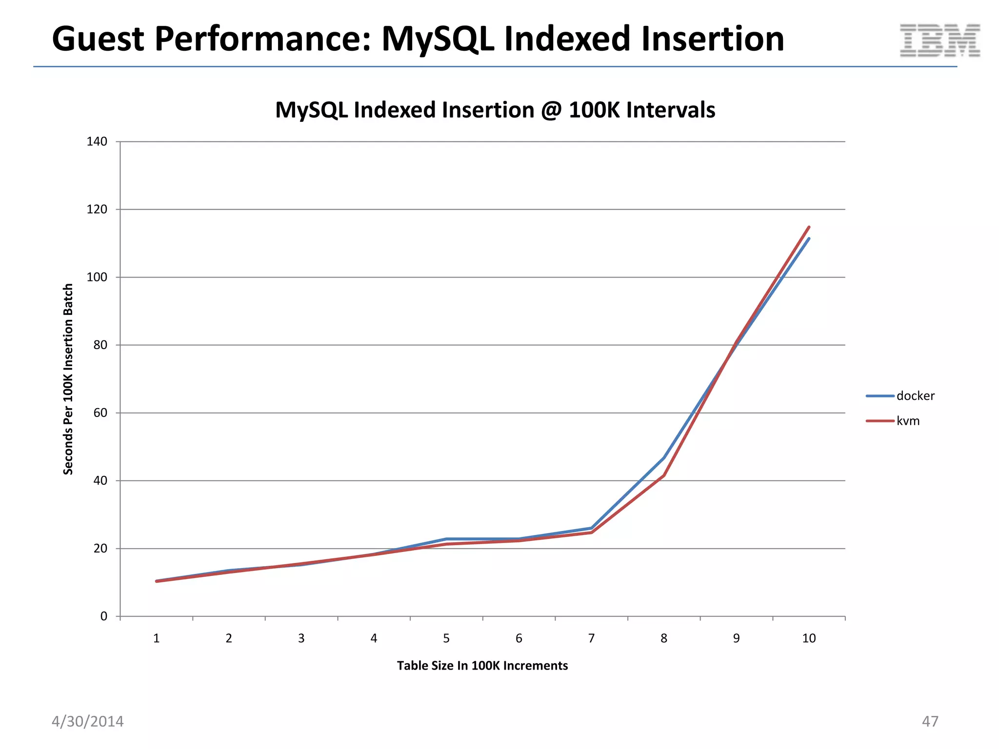 Guest Performance: CPU
 Linux sysbench 0.4.12 cpu test
 Calculate prime numbers up to 20000
 2 threads
 Instance size
– 4G RAM
– 2 CPU cores
– 20G disk
5/11/2014 47Document v2.0
 