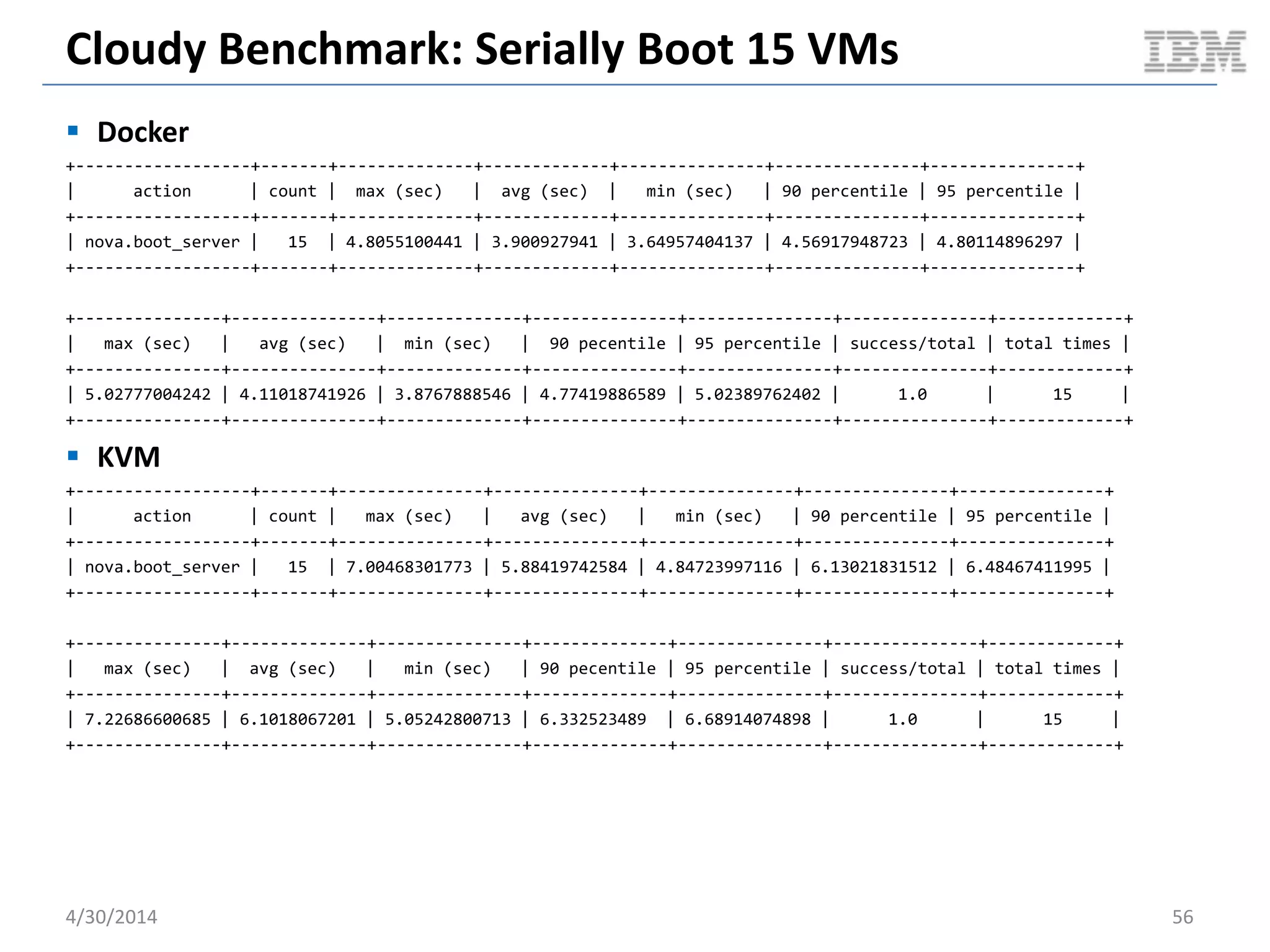 Guest Performance: File I/O Random Read / Write
5/11/2014 56
0
200
400
600
800
1000
1200
1400
1600
1 2 4 8 16 32 64
TotalTransferredInKb/sec
Threads
Sysbench Synchronous File I/O Random Read/Write @ R/W Ratio of 1.50
docker
KVM
Document v2.0
 