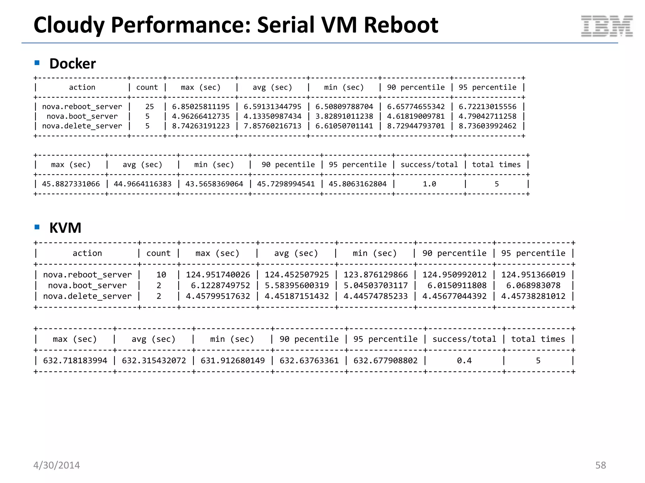 Guest Performance: MySQL OLTP
5/11/2014 58
0
5000
10000
15000
20000
25000
30000
35000
40000
45000
50000
1 2 4 8 16 32 64
TotalTransactions
Threads
MySQL OLTP Random Transactional Reads (60s)
docker
KVM
Document v2.0
 