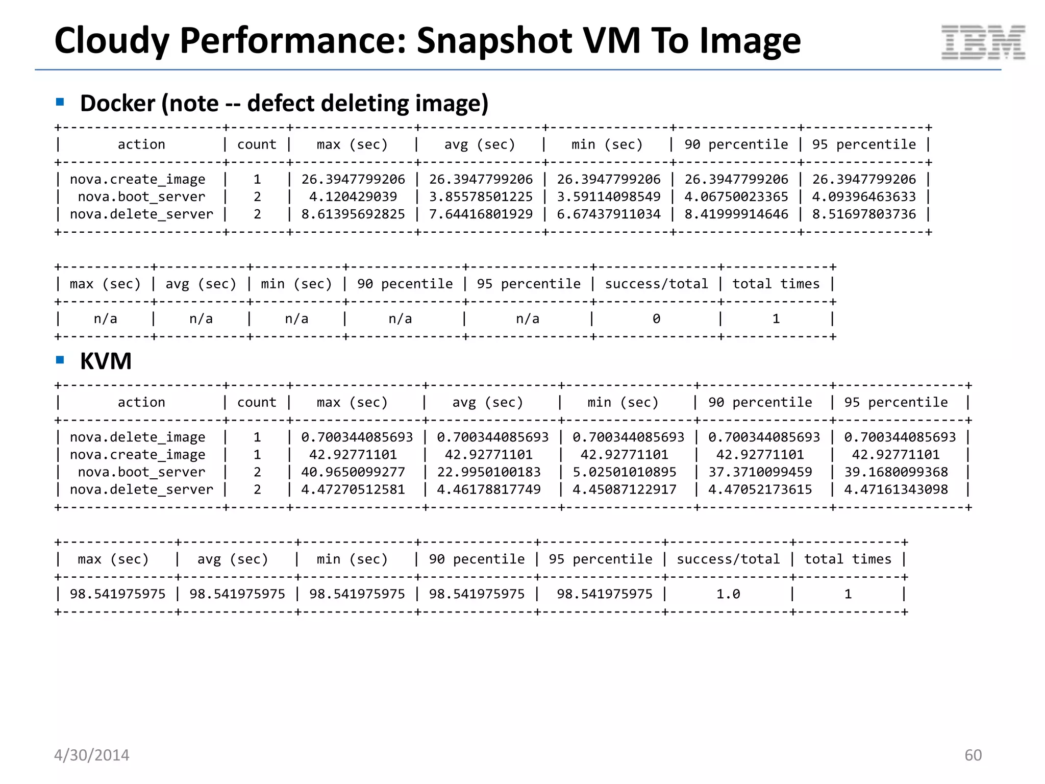 Guest Performance: MySQL Indexed Insertion
 Indexed insertion benchmark (iibench python script)
– A total of 1,000,000 insertions
– Print stats at 100K intervals
 Instance size
– 4G RAM
– 2 CPU cores
– 20G disk
5/11/2014 60Document v2.0
 