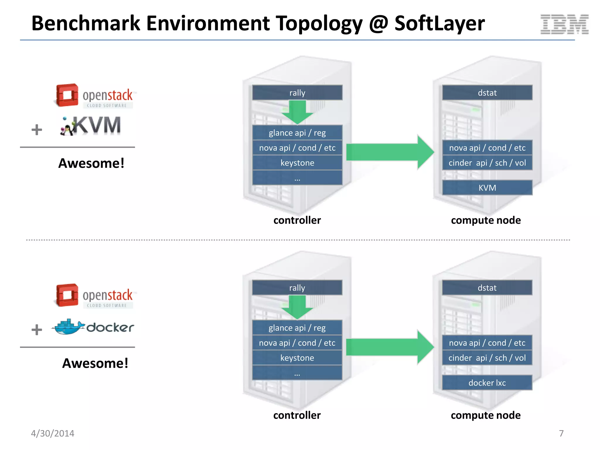 Hypervisor VM vs. LXC vs. Docker LXC
5/11/2014 7Document v2.0
 