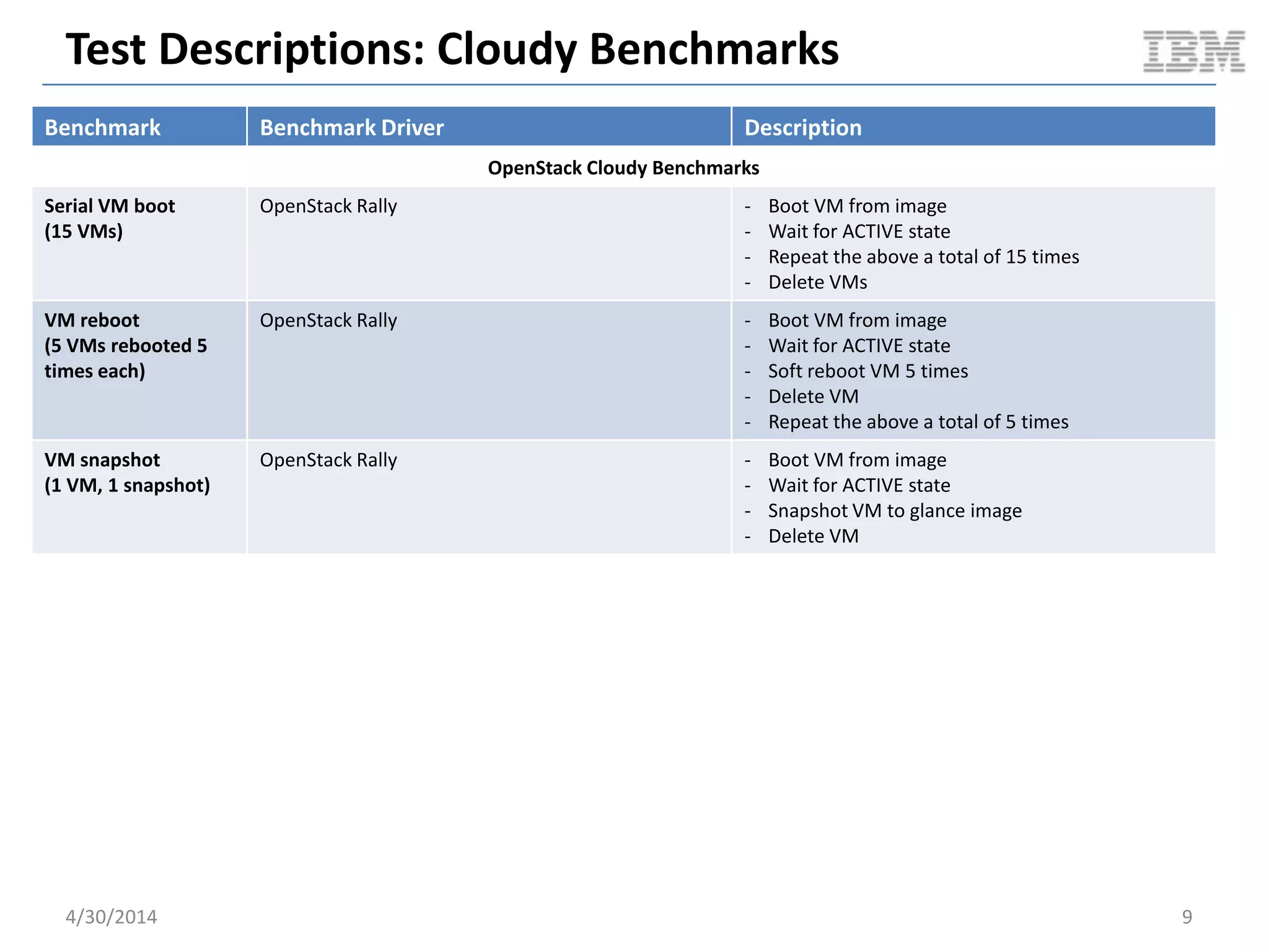 About This Benchmark
 Use case perspective
– As an OpenStack Cloud user I want a Ubuntu based VM with MySQL… Why would I choose
docker LXC vs a traditional hypervisor?
 OpenStack “Cloudy” perspective
– LXC vs. traditional VM from a Cloudy (OpenStack) perspective
– VM operational times (boot, start, stop, snapshot)
– Compute node resource usage (per VM penalty); density factor
 Guest runtime perspective
– CPU, memory, file I/O, MySQL OLTP, etc.
 Why KVM?
– Exceptional performance
DISCLAIMERS
The tests herein are semi-active litmus tests – no in depth tuning,
analysis, etc. More active testing is warranted. These results do not
necessary reflect your workload or exact performance nor are they
guaranteed to be statistically sound.
5/11/2014 9Document v2.0
 