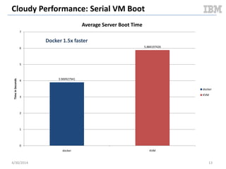 Test Descriptions: Guest Benchmarks
5/11/2014 13
Benchmark Benchmark Driver Description
Guest Runtime Benchmarks
CPU performance Sysbench from within the guest - Clear memory cache
- Run sysbench cpu test
- Repeat a total of 5 times
- Average results over the 5 times
OLTP (MySQL)
performance
Sysbench from within the guest - Clear memory cache
- Run sysbench OLTP test
- Repeat a total of 5 times
- Average results over the 5 times
MySQL Indexed insertion benchmark - Clear memory cache
- Run iibench for a total of 1M inserts printing stats at 100K
intervals
- Collect data over 5 runs & average
File I/O performance Sysbench from within the guest
- Synchronous IO
- Clear memory cache
- Run sysbench OLTP test
- Repeat a total of 5 times
- Average results over the 5 times
Memory performance Mbw from within the guest - Clear memory cache
- Run mbw with array size of 1000 MiB and each test 10 times
- Collect average over 10 runs per test
Network performance Netperf - Run netperf server on controller
- From guest run netperf client in IPv4 mode
- Repeat text 5x
- Average results
Application type
performance
Blogbench - Clear memory cache
- Run blogbench for 5 minutes
- Repeat 5 times
- Average read / write scores
Document v2.0
 
